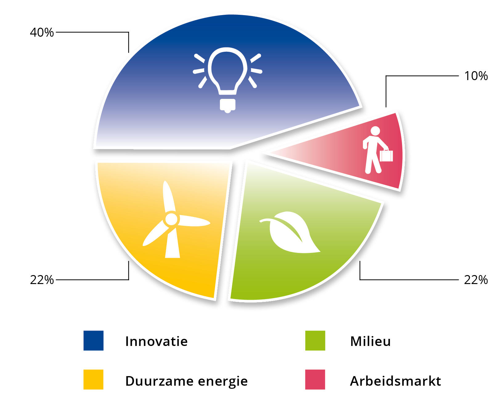 Overzicht budget Interreg V